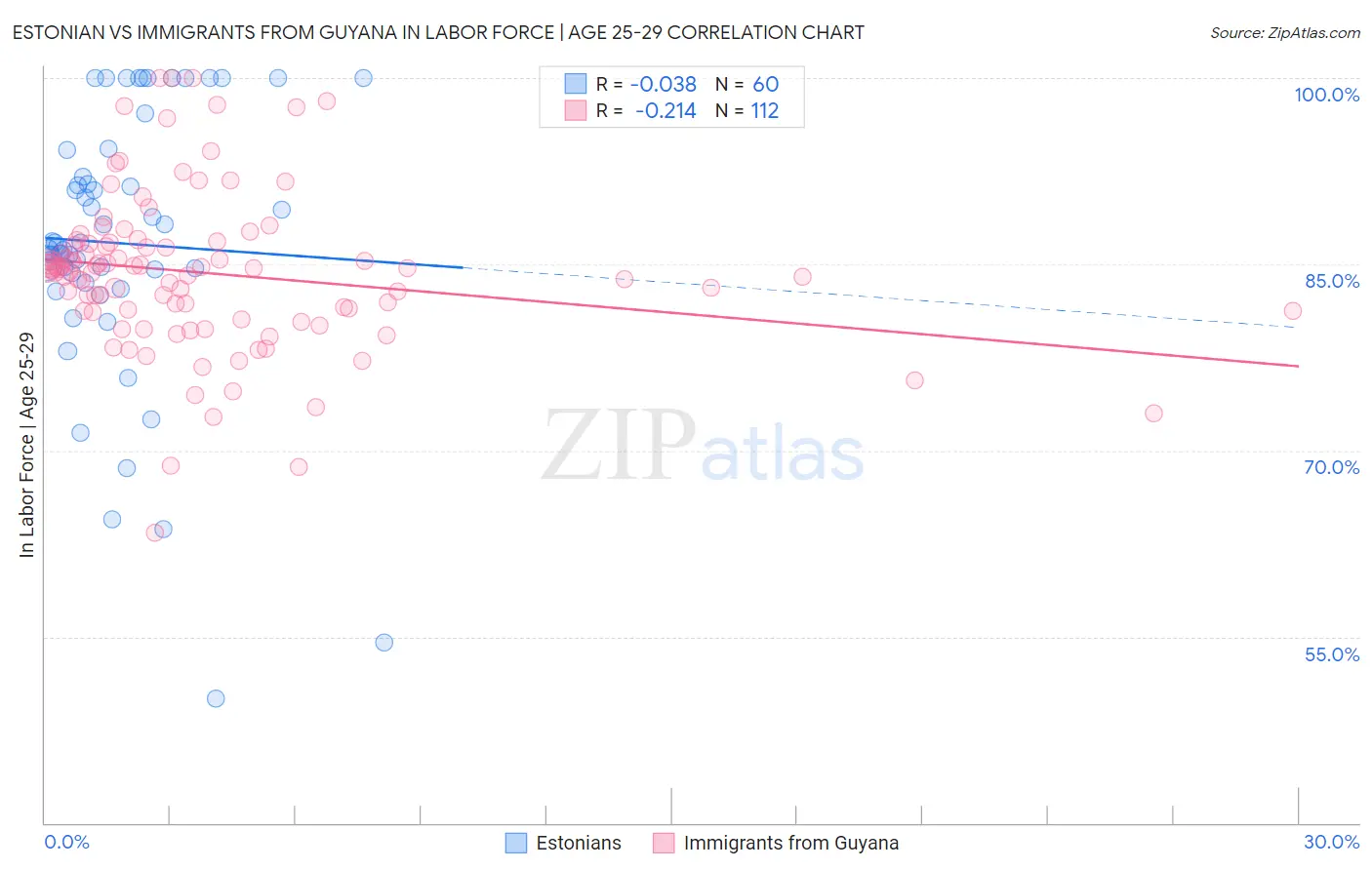 Estonian vs Immigrants from Guyana In Labor Force | Age 25-29