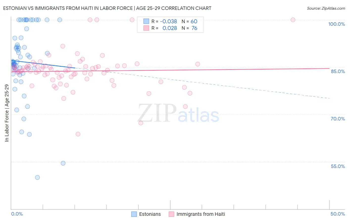 Estonian vs Immigrants from Haiti In Labor Force | Age 25-29