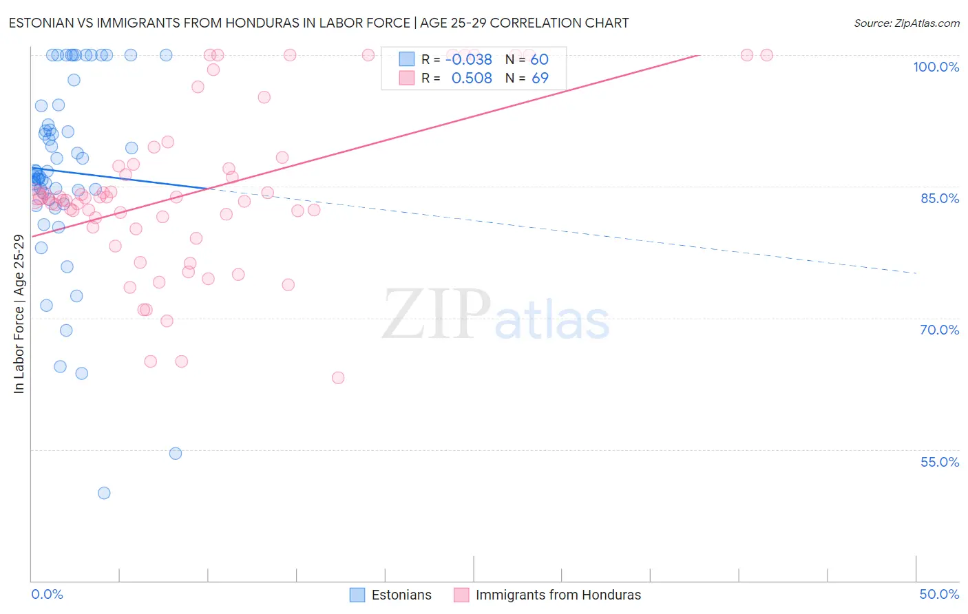 Estonian vs Immigrants from Honduras In Labor Force | Age 25-29
