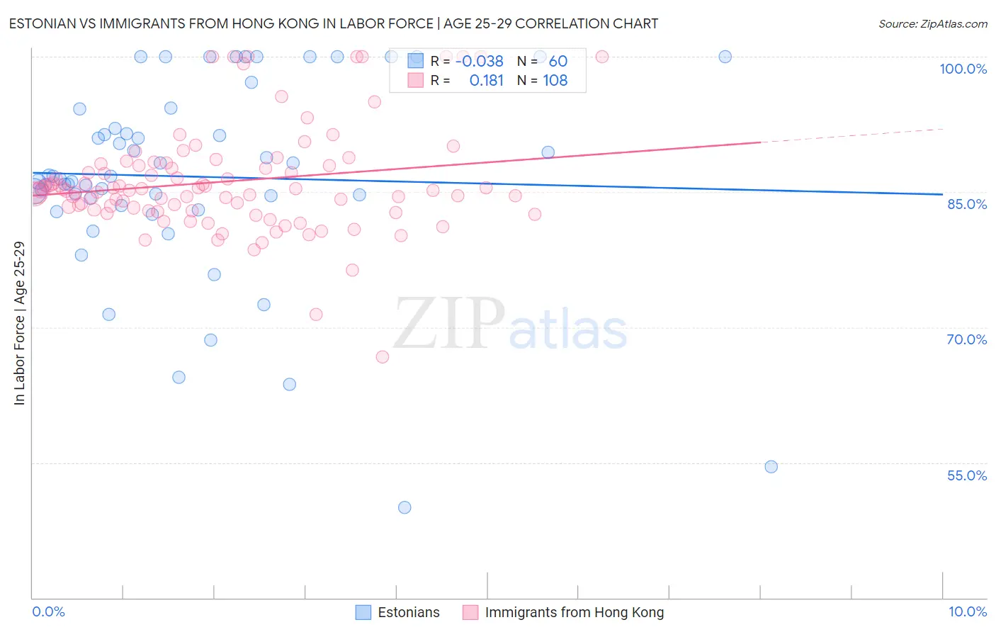 Estonian vs Immigrants from Hong Kong In Labor Force | Age 25-29