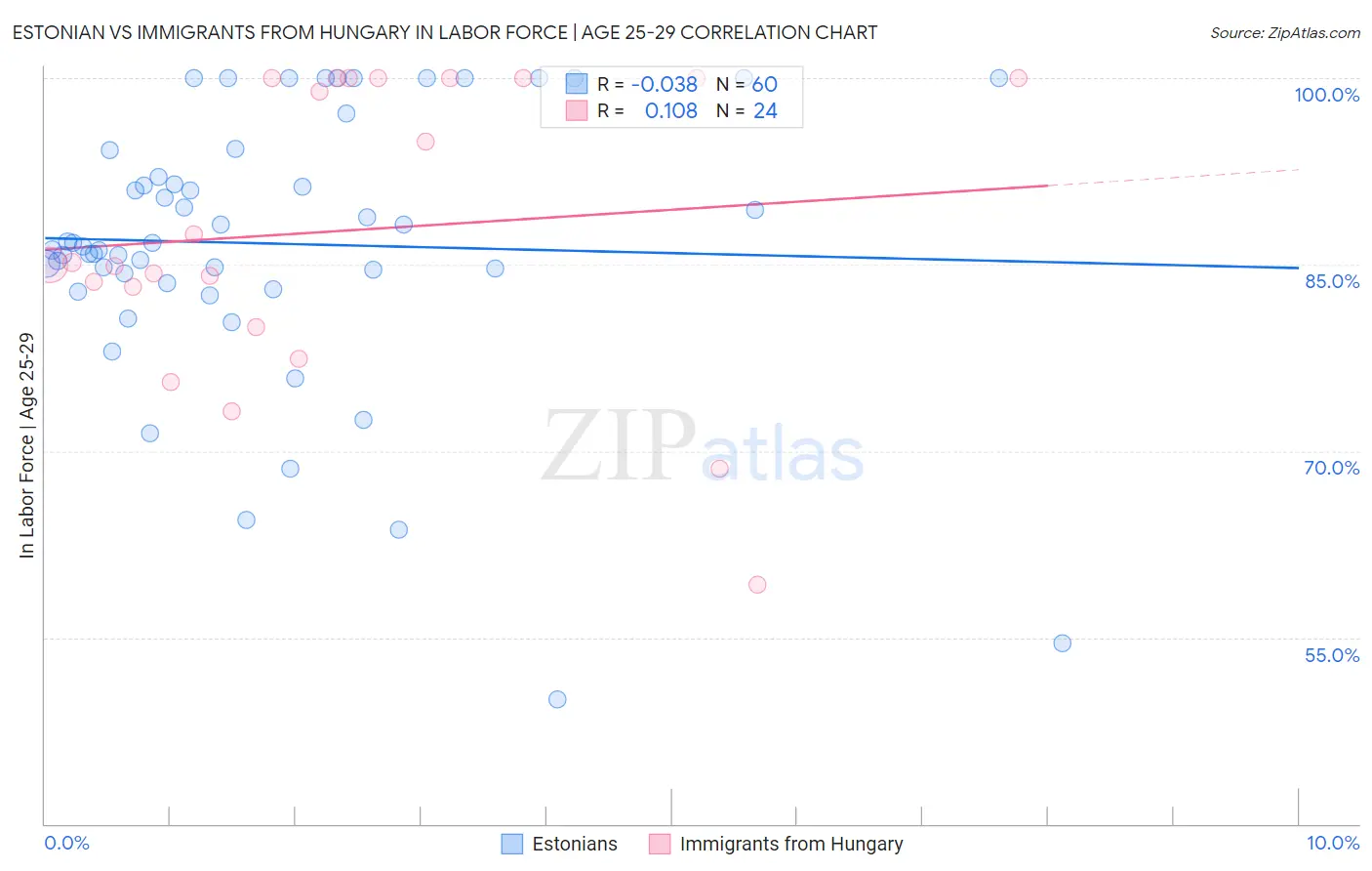 Estonian vs Immigrants from Hungary In Labor Force | Age 25-29