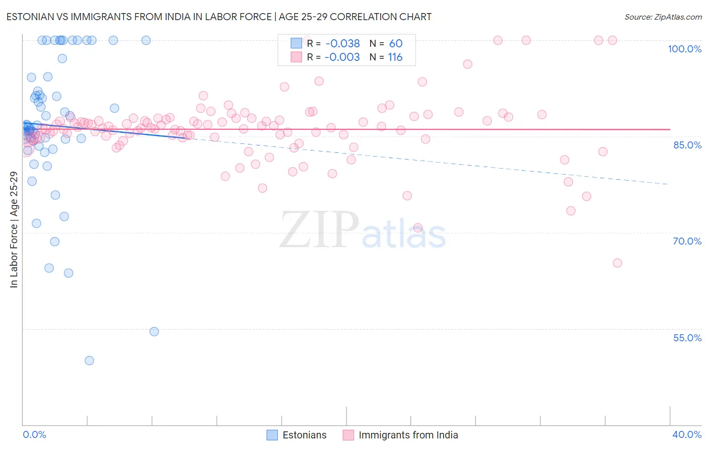 Estonian vs Immigrants from India In Labor Force | Age 25-29