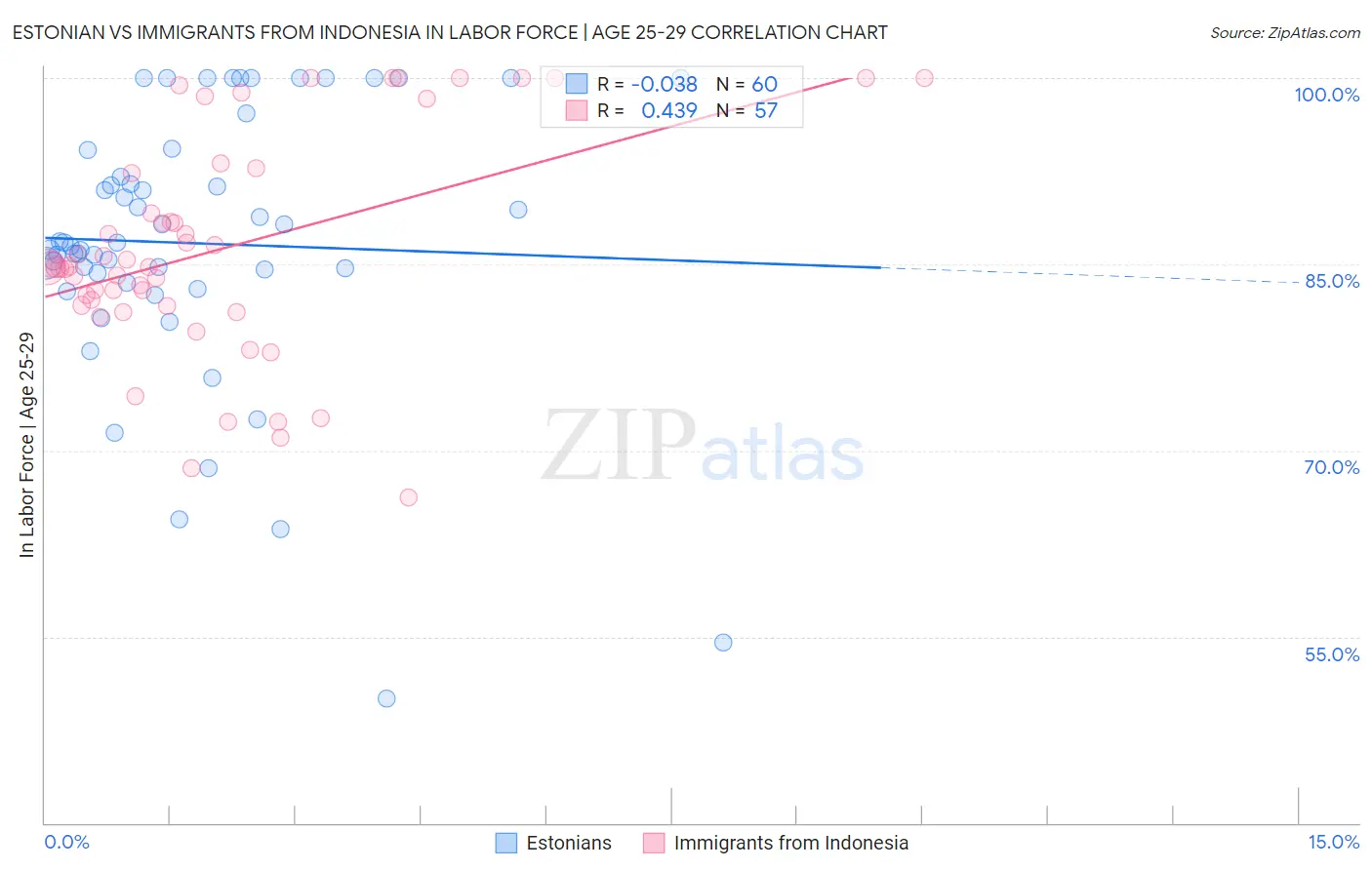 Estonian vs Immigrants from Indonesia In Labor Force | Age 25-29