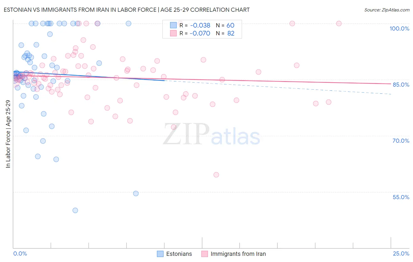 Estonian vs Immigrants from Iran In Labor Force | Age 25-29