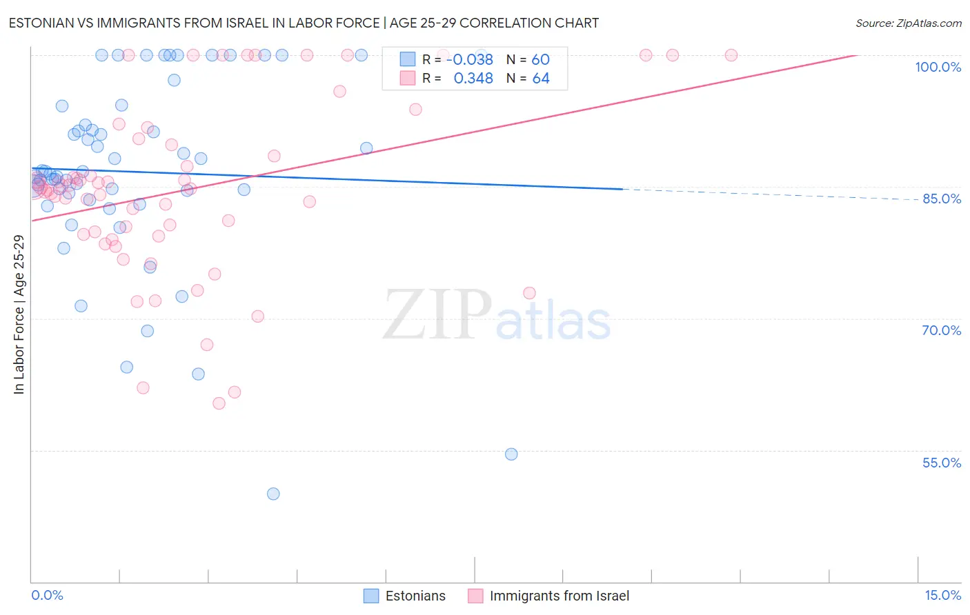 Estonian vs Immigrants from Israel In Labor Force | Age 25-29