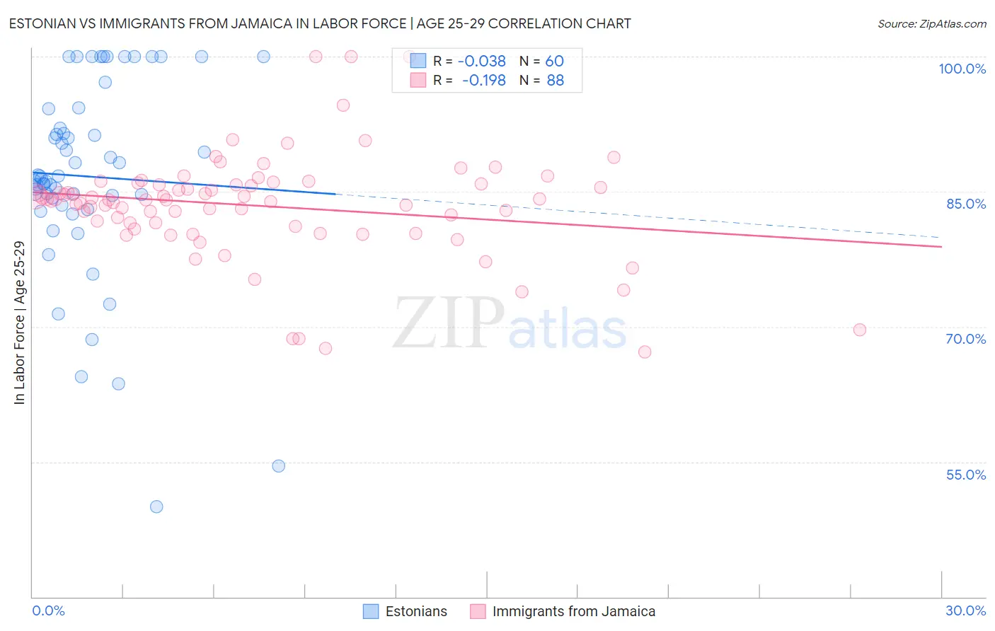 Estonian vs Immigrants from Jamaica In Labor Force | Age 25-29