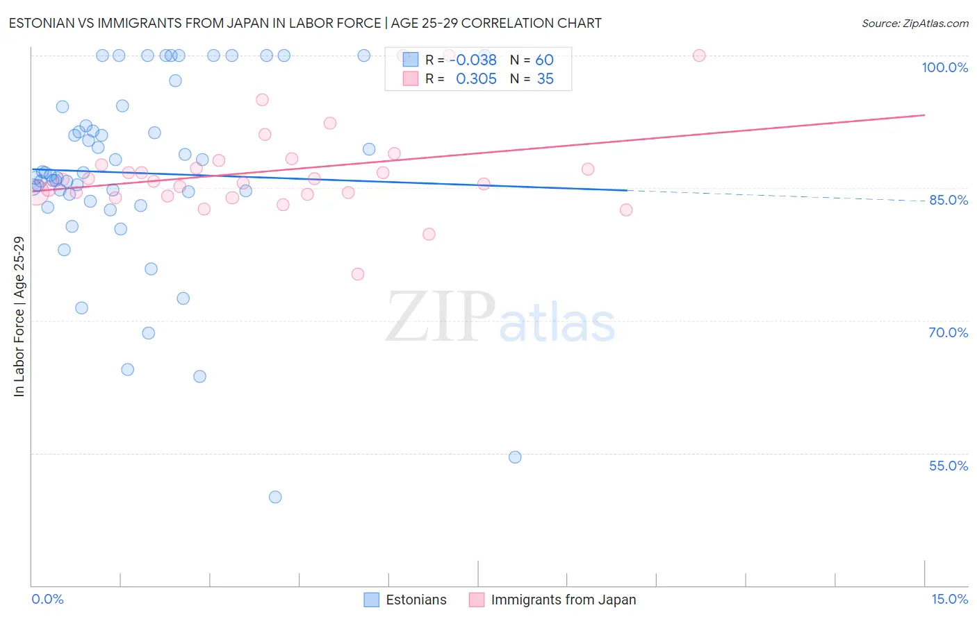 Estonian vs Immigrants from Japan In Labor Force | Age 25-29