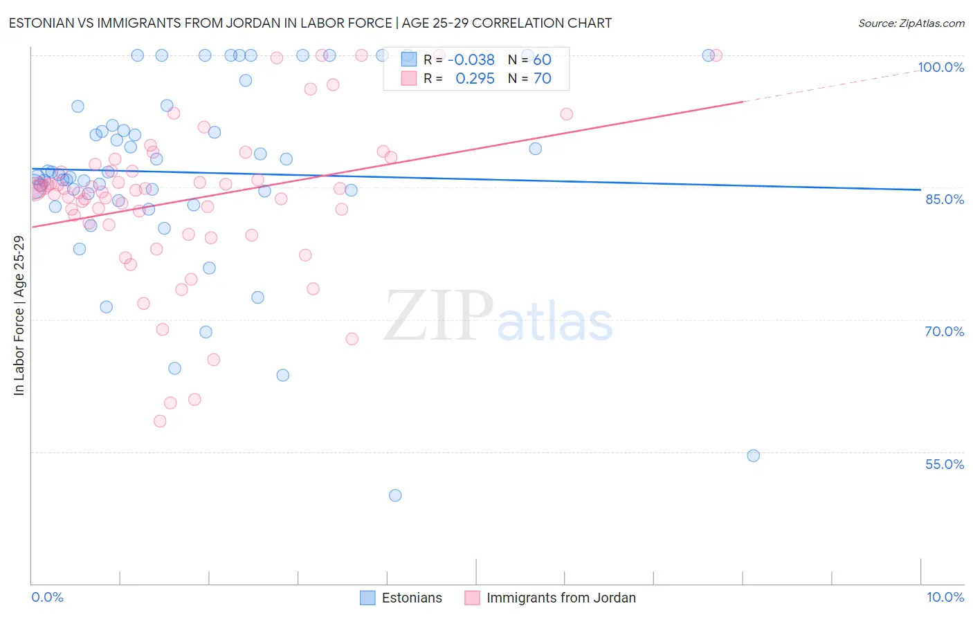 Estonian vs Immigrants from Jordan In Labor Force | Age 25-29