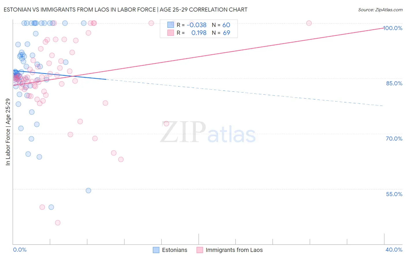 Estonian vs Immigrants from Laos In Labor Force | Age 25-29