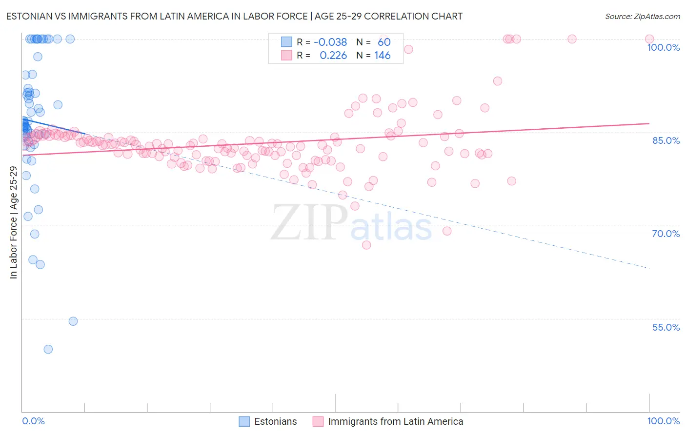 Estonian vs Immigrants from Latin America In Labor Force | Age 25-29