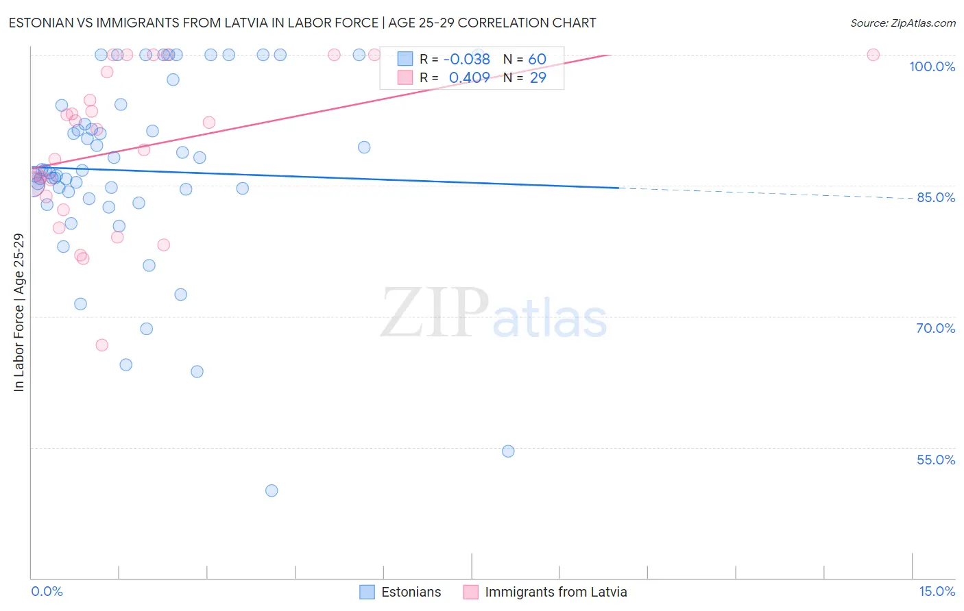 Estonian vs Immigrants from Latvia In Labor Force | Age 25-29
