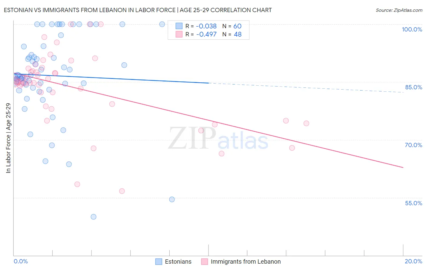 Estonian vs Immigrants from Lebanon In Labor Force | Age 25-29