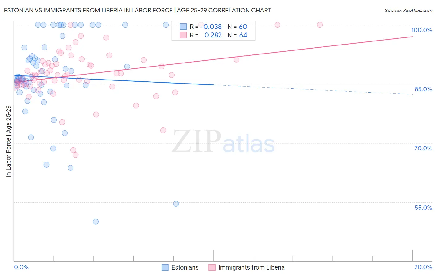 Estonian vs Immigrants from Liberia In Labor Force | Age 25-29