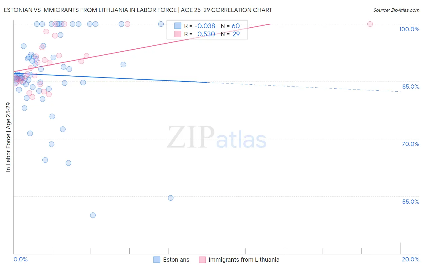Estonian vs Immigrants from Lithuania In Labor Force | Age 25-29