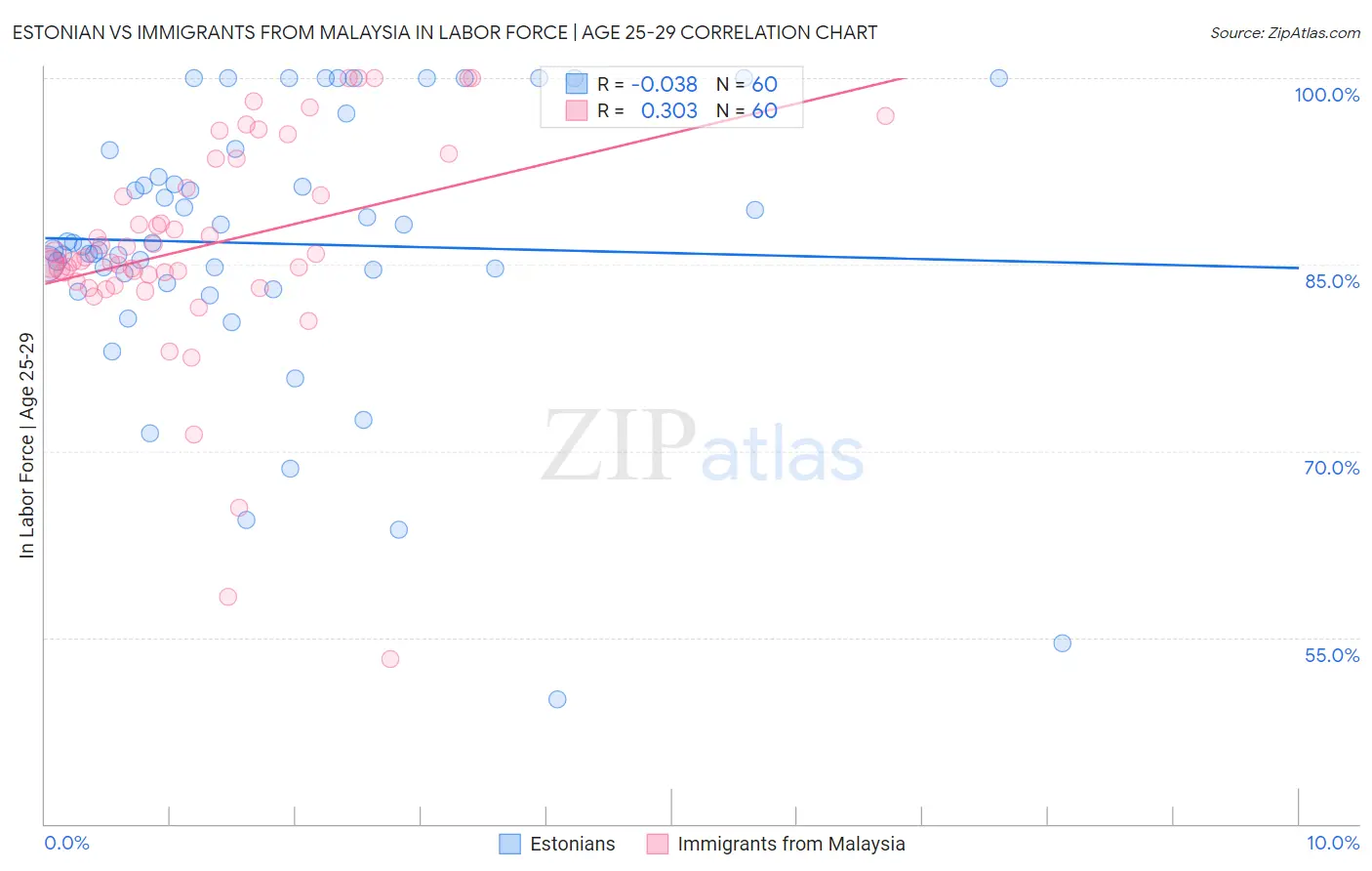 Estonian vs Immigrants from Malaysia In Labor Force | Age 25-29