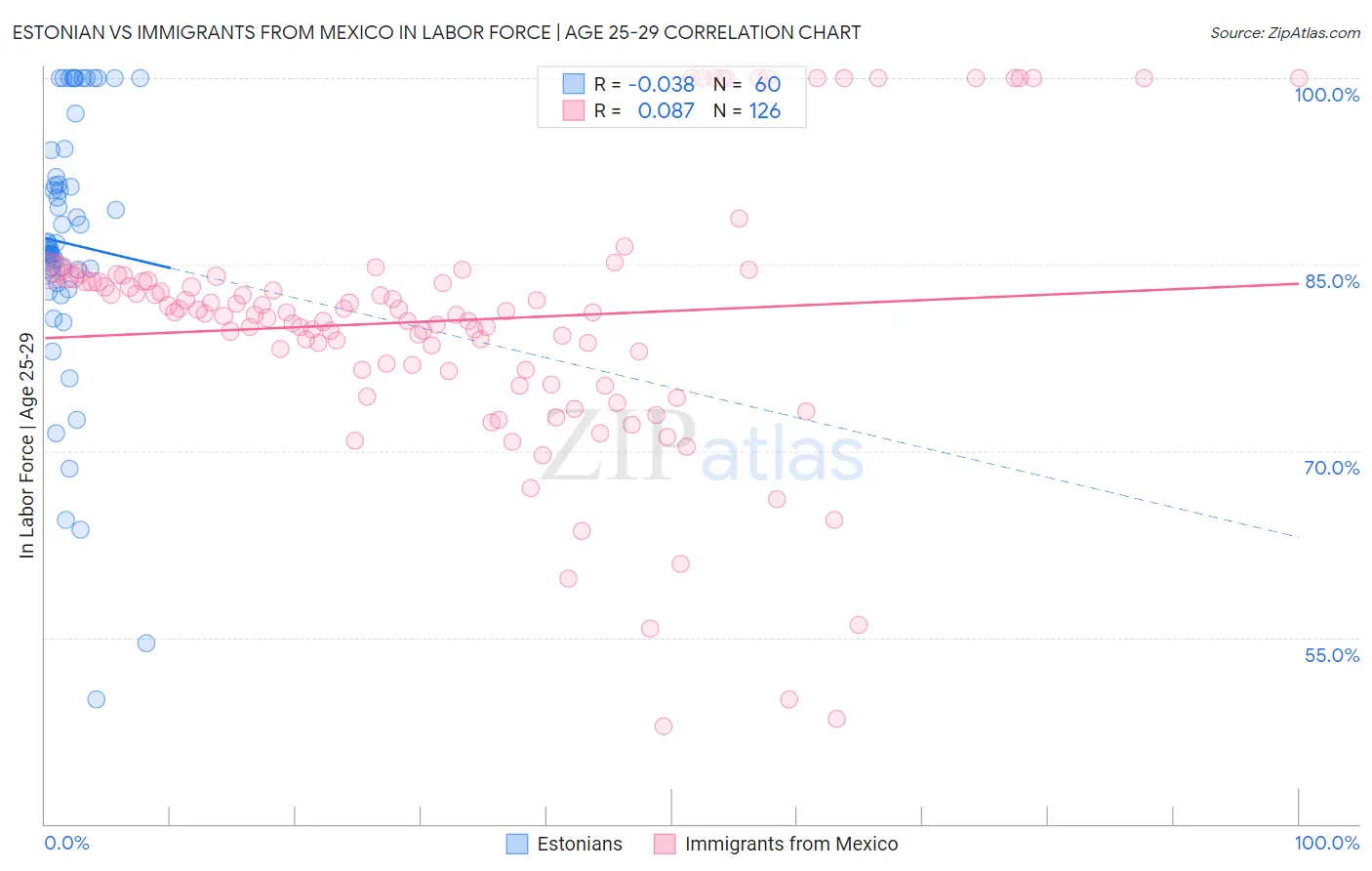 Estonian vs Immigrants from Mexico In Labor Force | Age 25-29