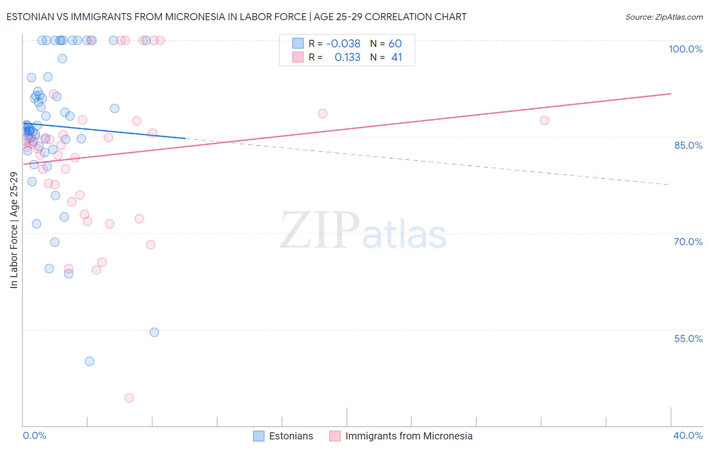 Estonian vs Immigrants from Micronesia In Labor Force | Age 25-29