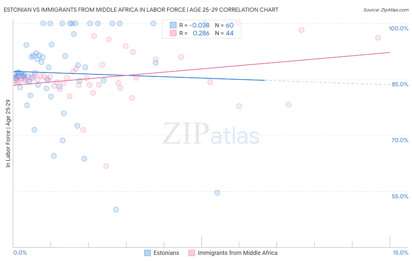 Estonian vs Immigrants from Middle Africa In Labor Force | Age 25-29