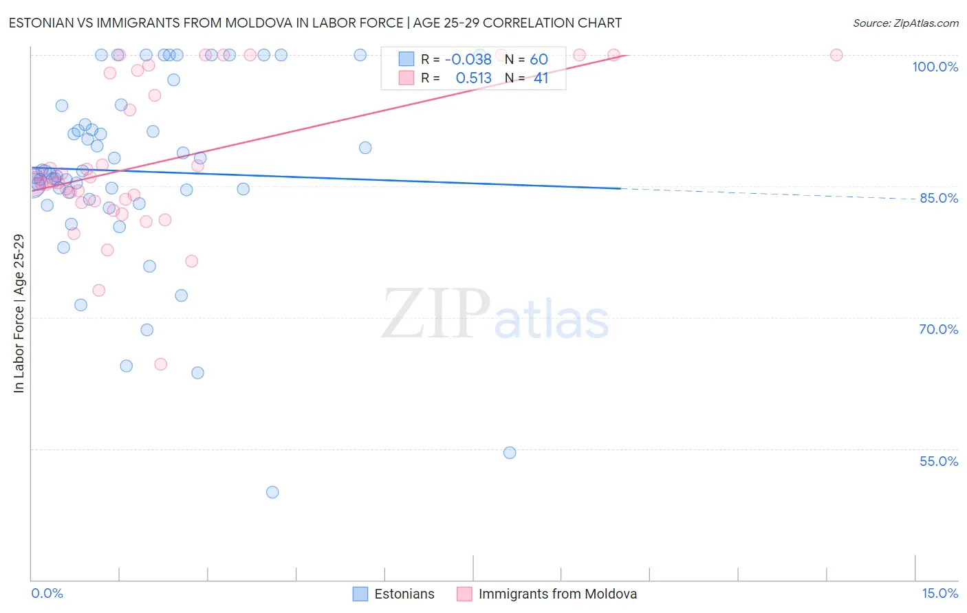 Estonian vs Immigrants from Moldova In Labor Force | Age 25-29