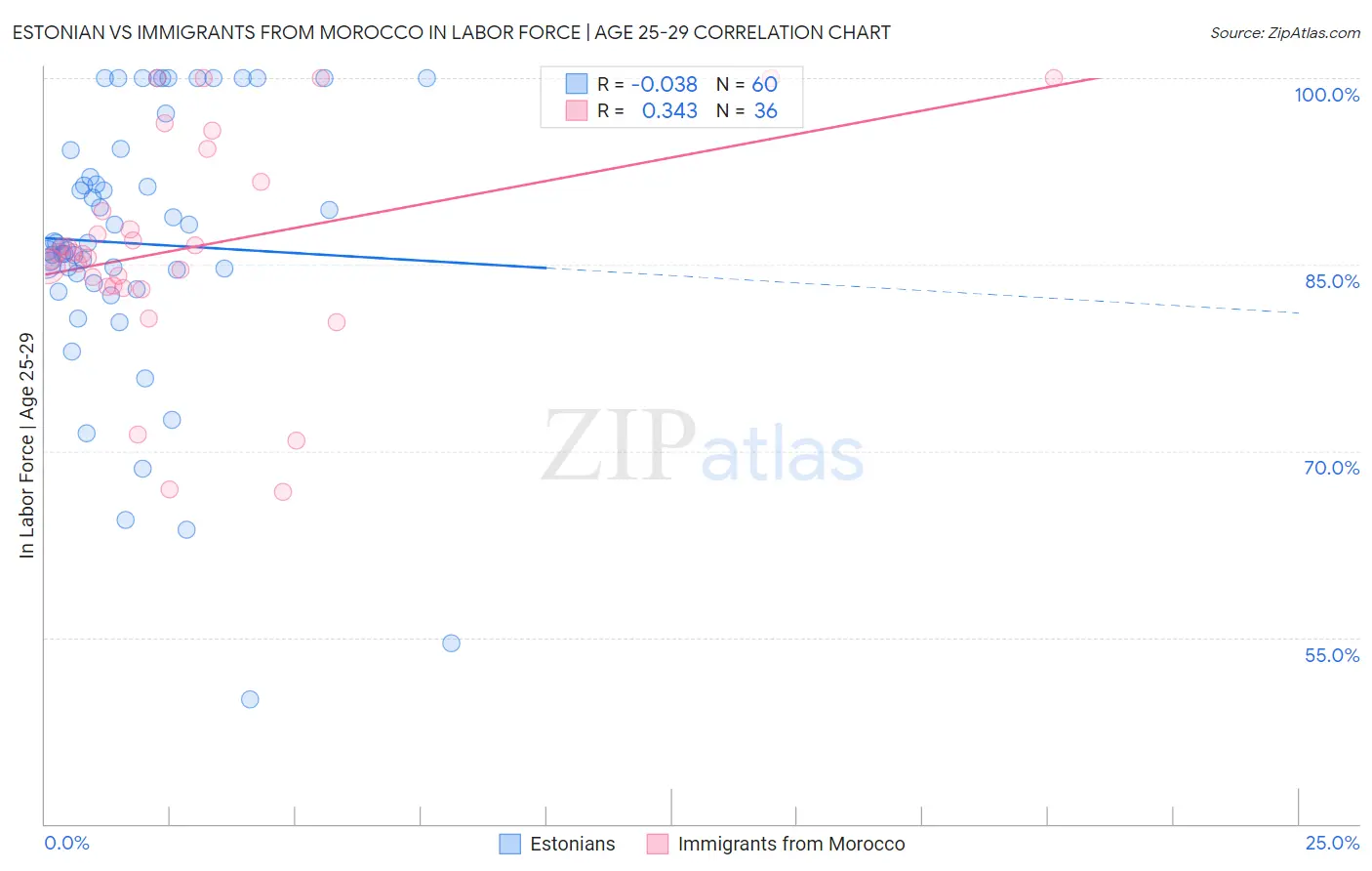 Estonian vs Immigrants from Morocco In Labor Force | Age 25-29