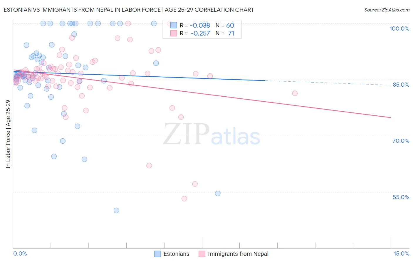 Estonian vs Immigrants from Nepal In Labor Force | Age 25-29