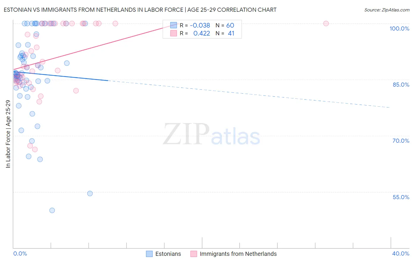 Estonian vs Immigrants from Netherlands In Labor Force | Age 25-29