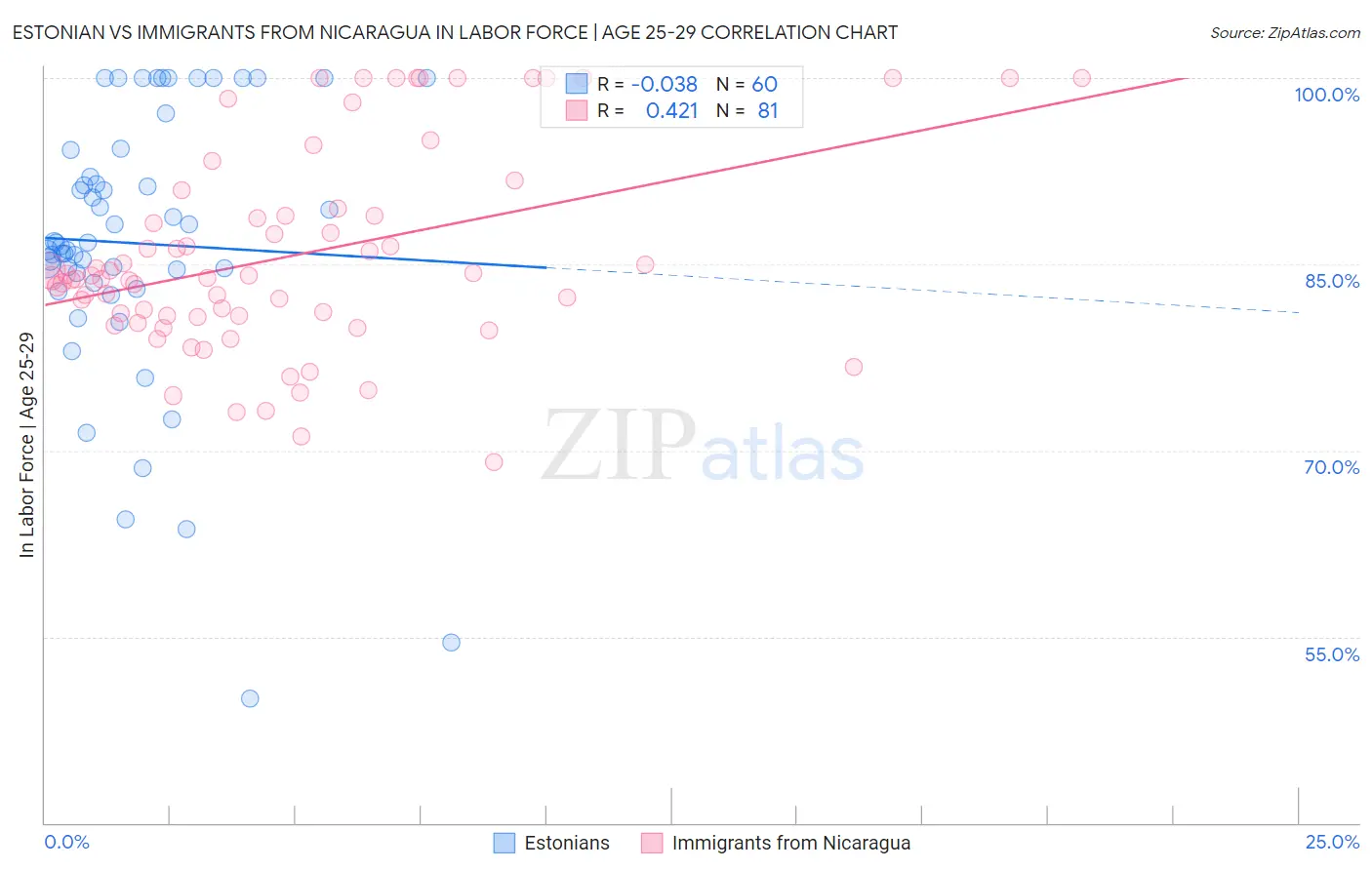 Estonian vs Immigrants from Nicaragua In Labor Force | Age 25-29