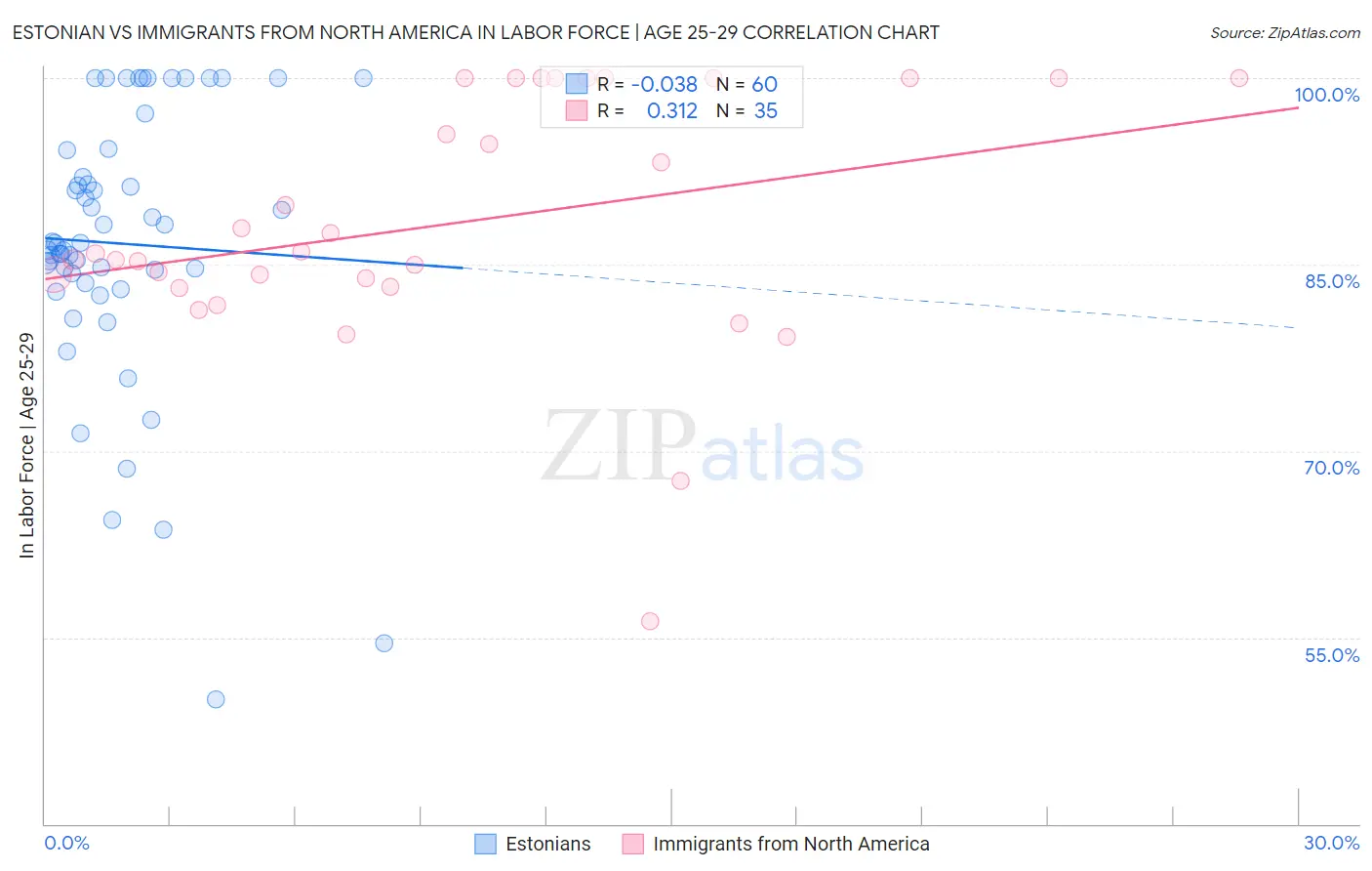 Estonian vs Immigrants from North America In Labor Force | Age 25-29