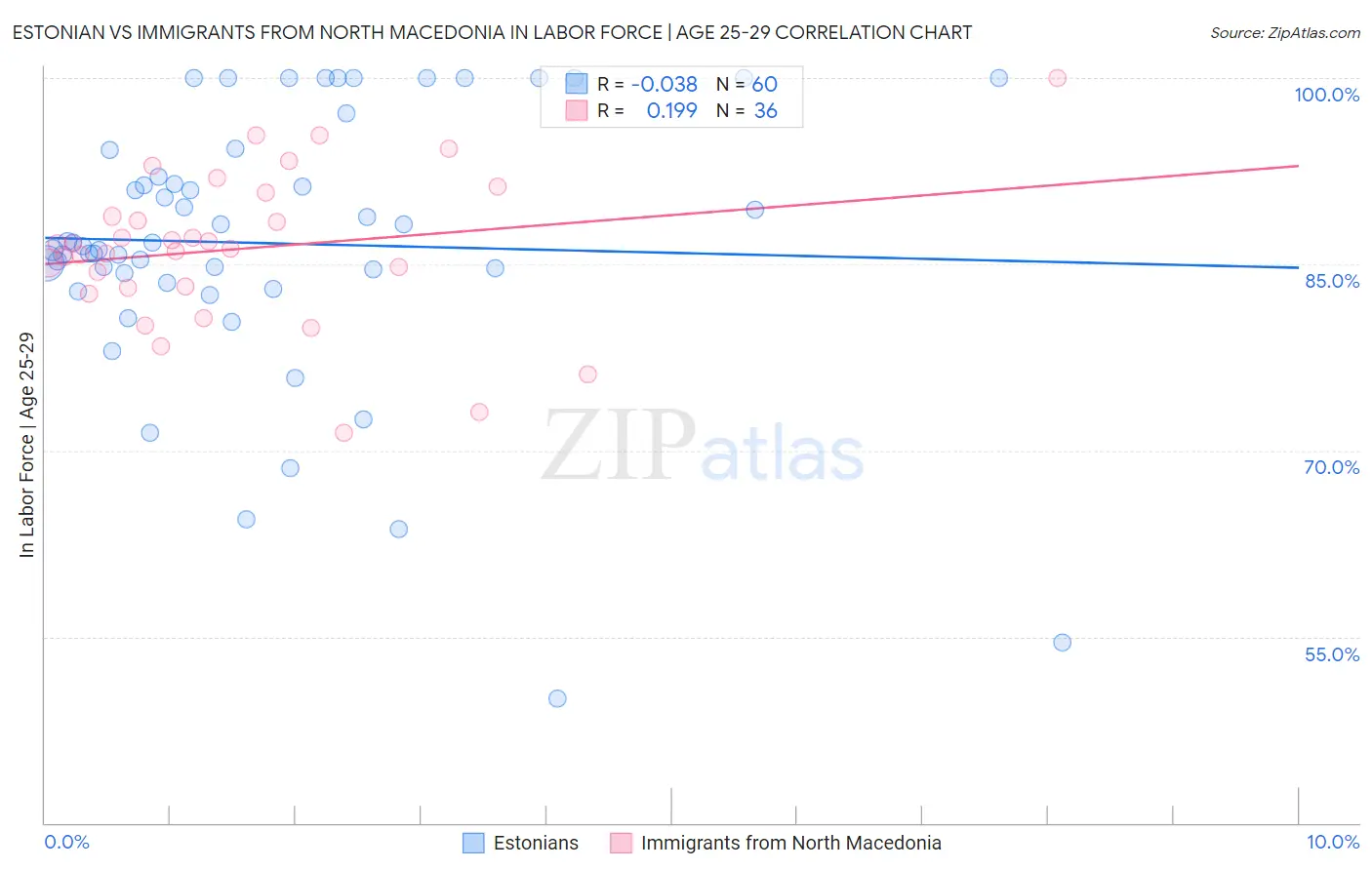 Estonian vs Immigrants from North Macedonia In Labor Force | Age 25-29