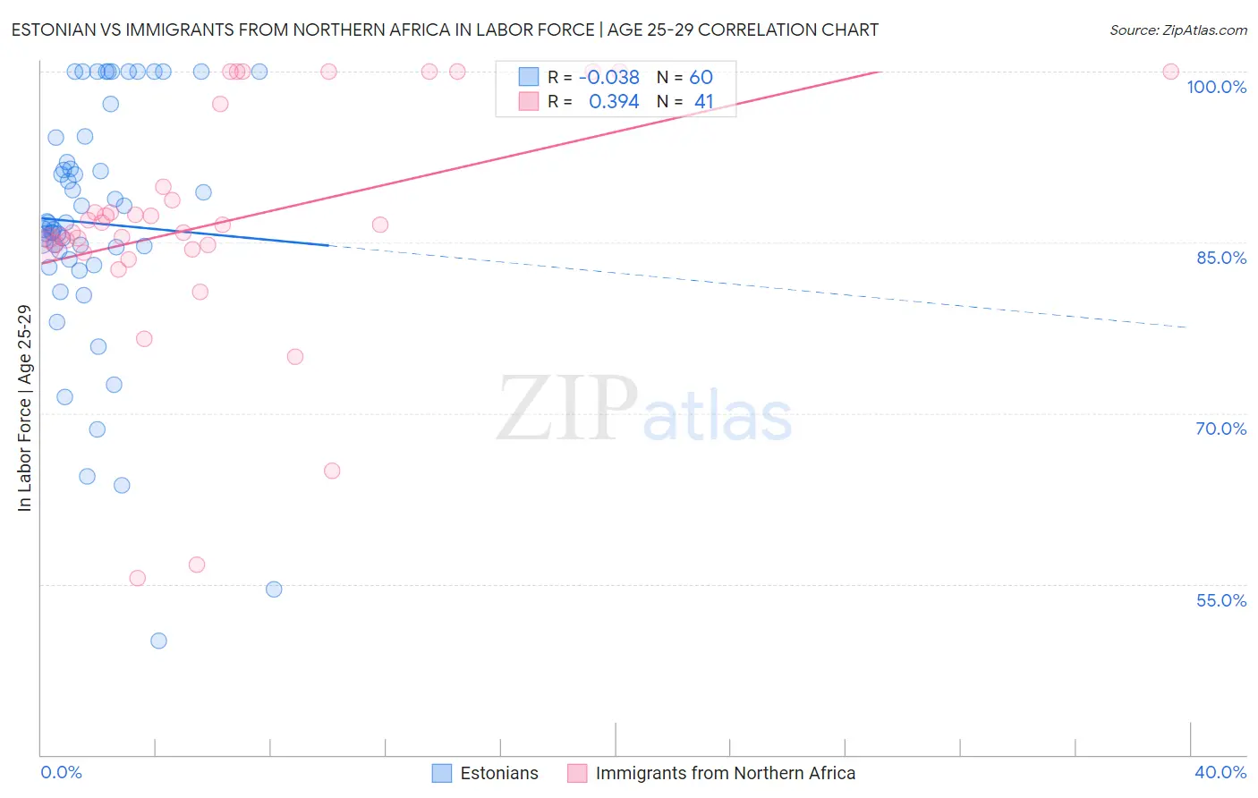 Estonian vs Immigrants from Northern Africa In Labor Force | Age 25-29