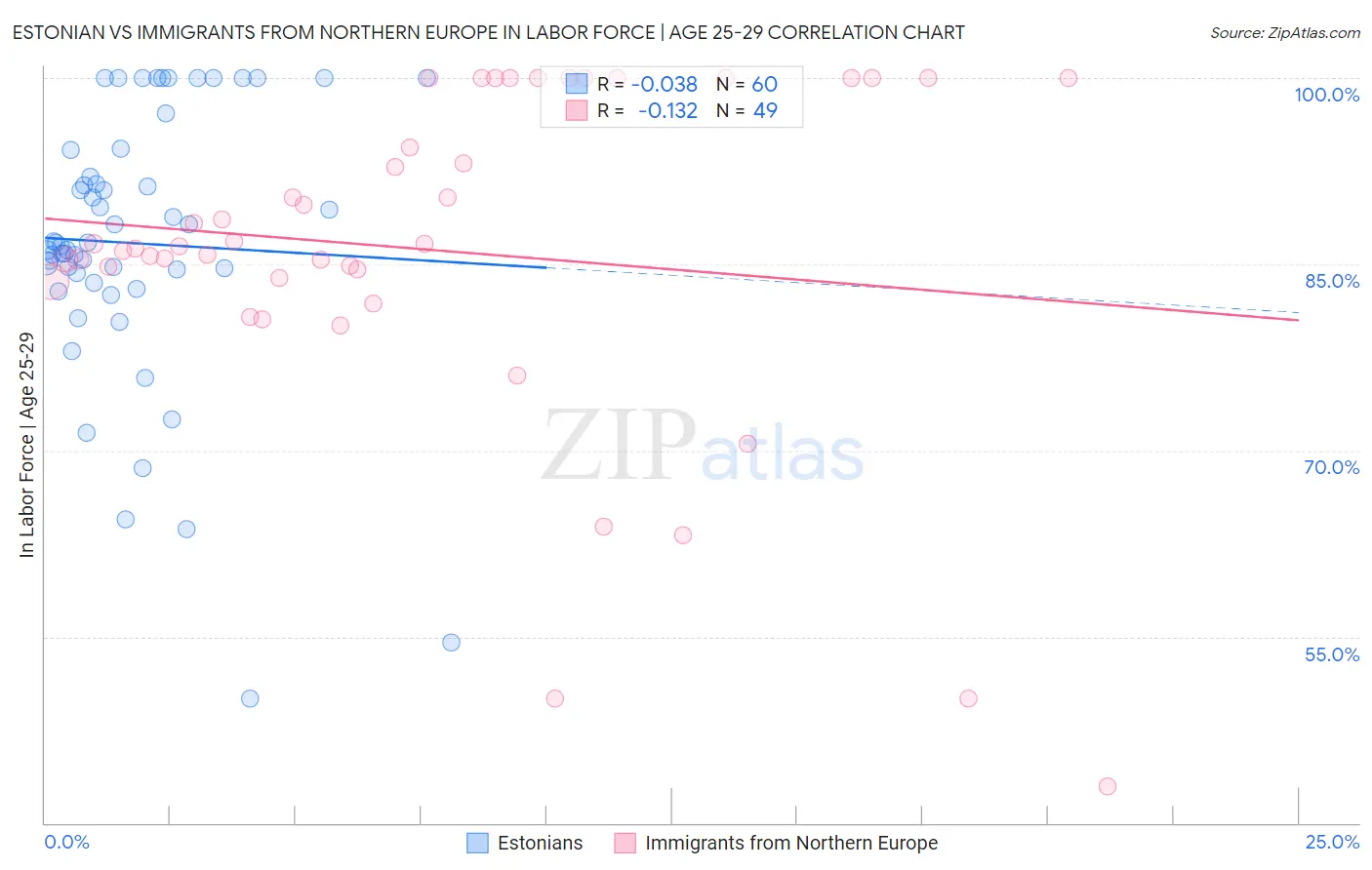 Estonian vs Immigrants from Northern Europe In Labor Force | Age 25-29