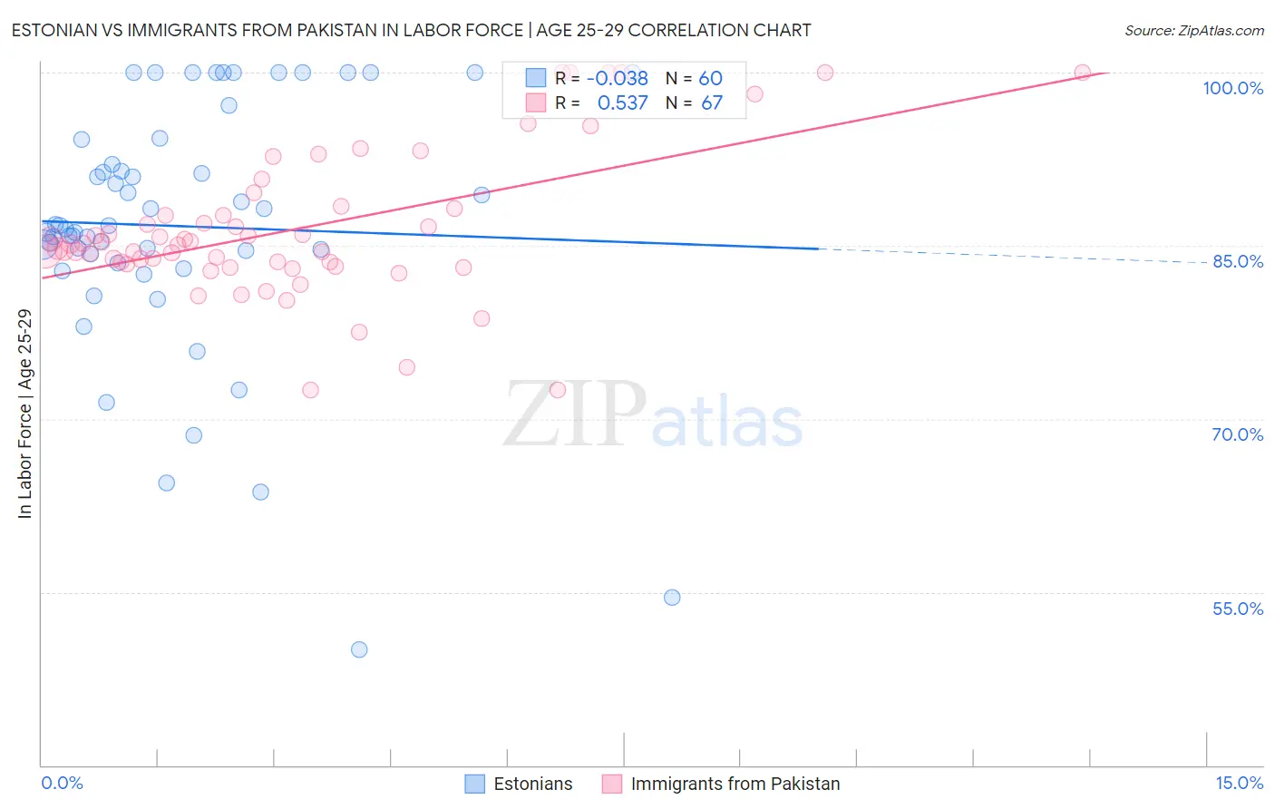 Estonian vs Immigrants from Pakistan In Labor Force | Age 25-29