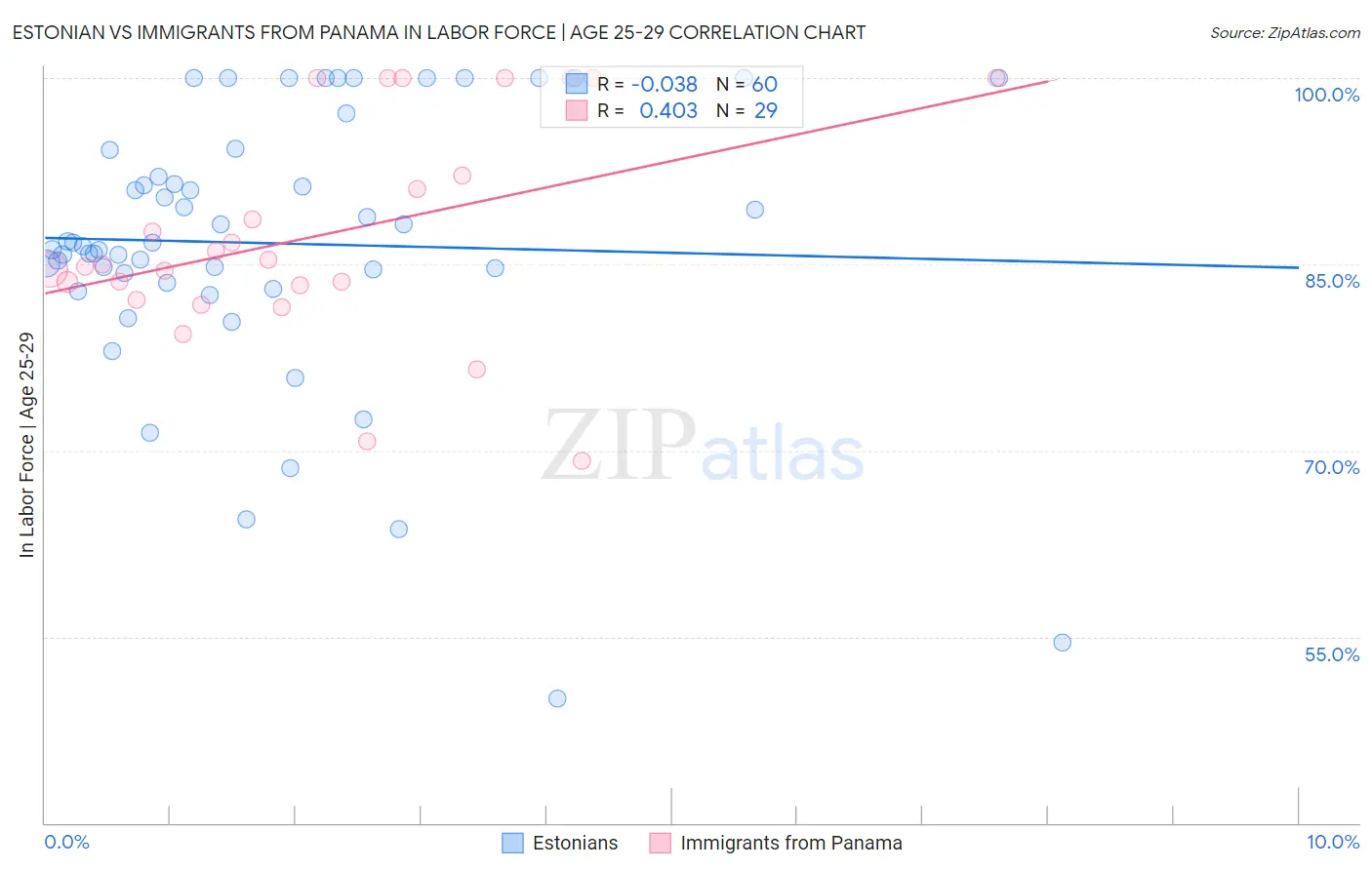 Estonian vs Immigrants from Panama In Labor Force | Age 25-29