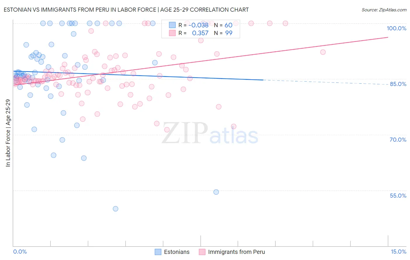 Estonian vs Immigrants from Peru In Labor Force | Age 25-29