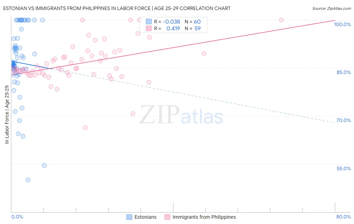 Estonian vs Immigrants from Philippines In Labor Force | Age 25-29