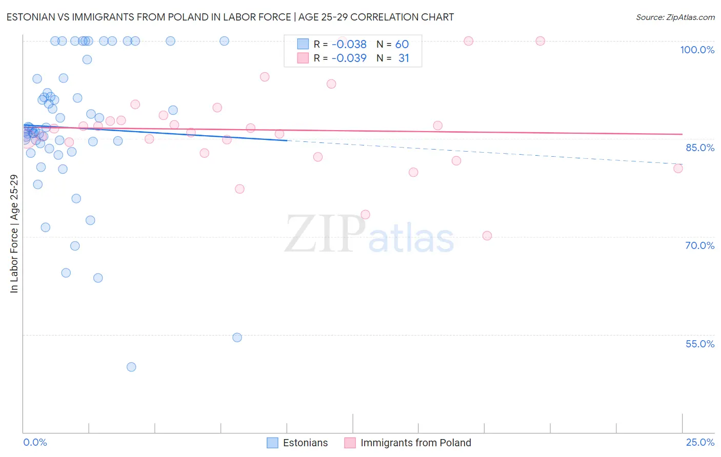 Estonian vs Immigrants from Poland In Labor Force | Age 25-29