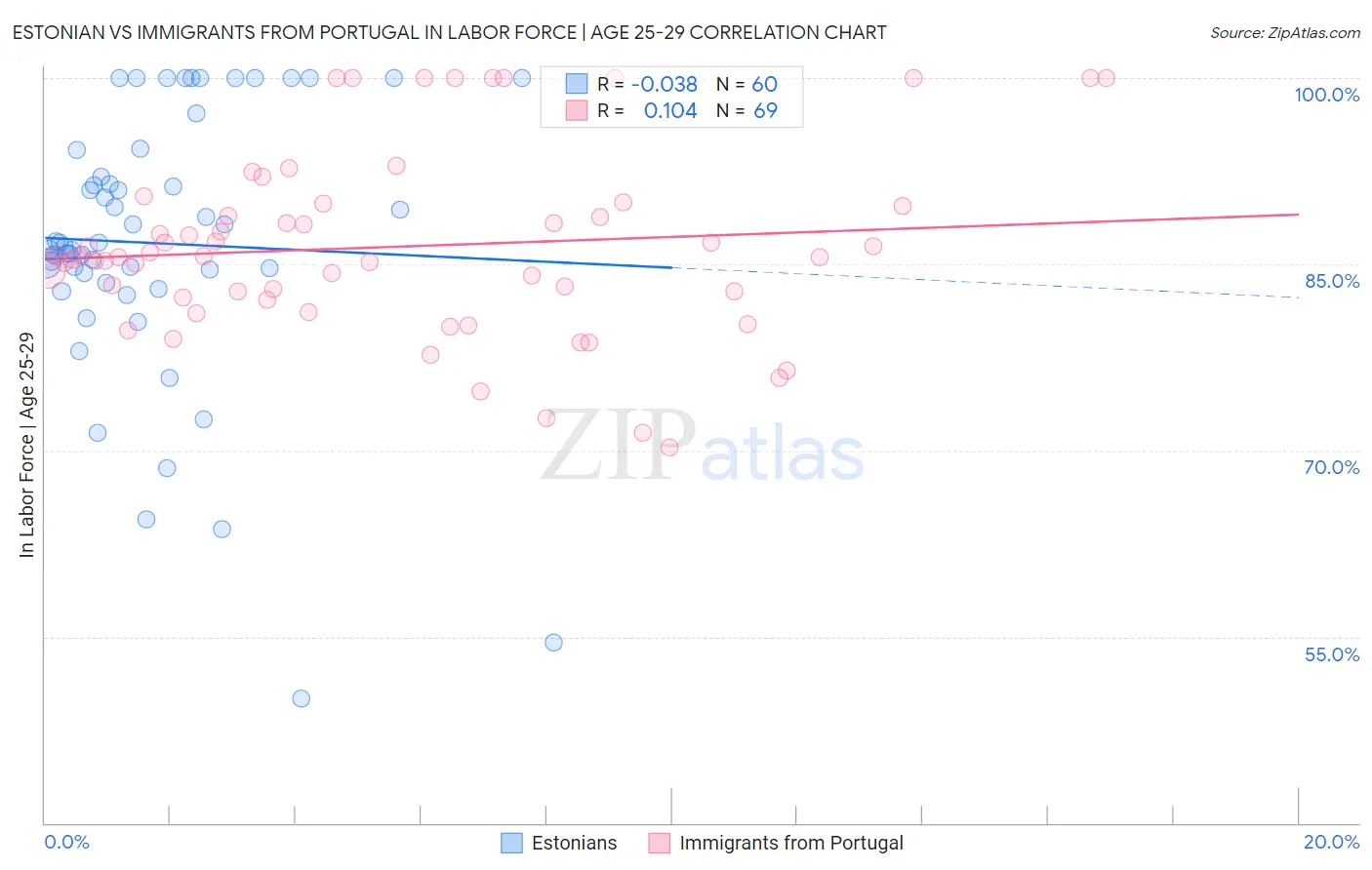 Estonian vs Immigrants from Portugal In Labor Force | Age 25-29
