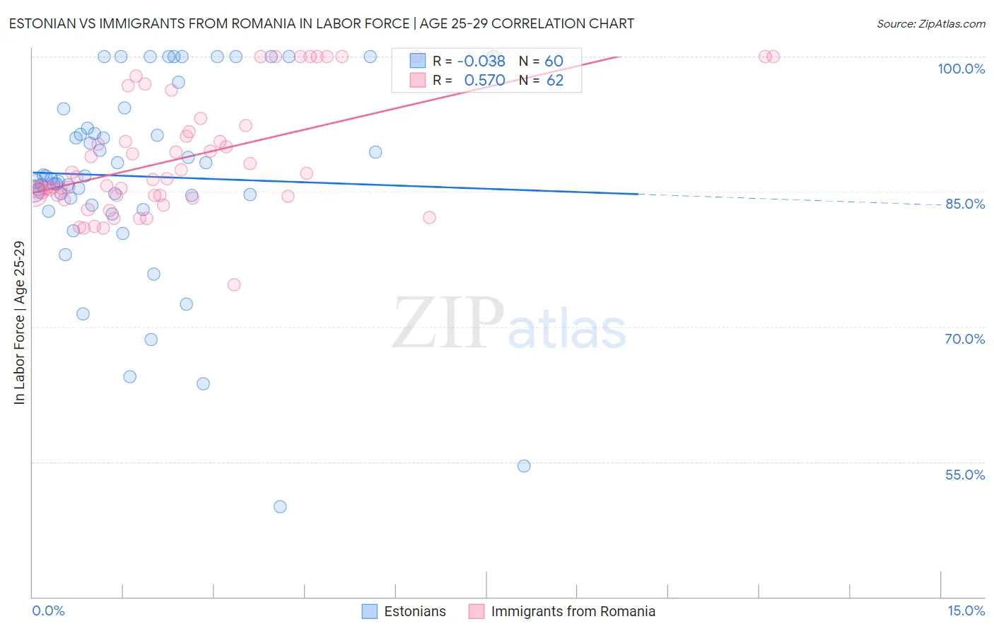 Estonian vs Immigrants from Romania In Labor Force | Age 25-29