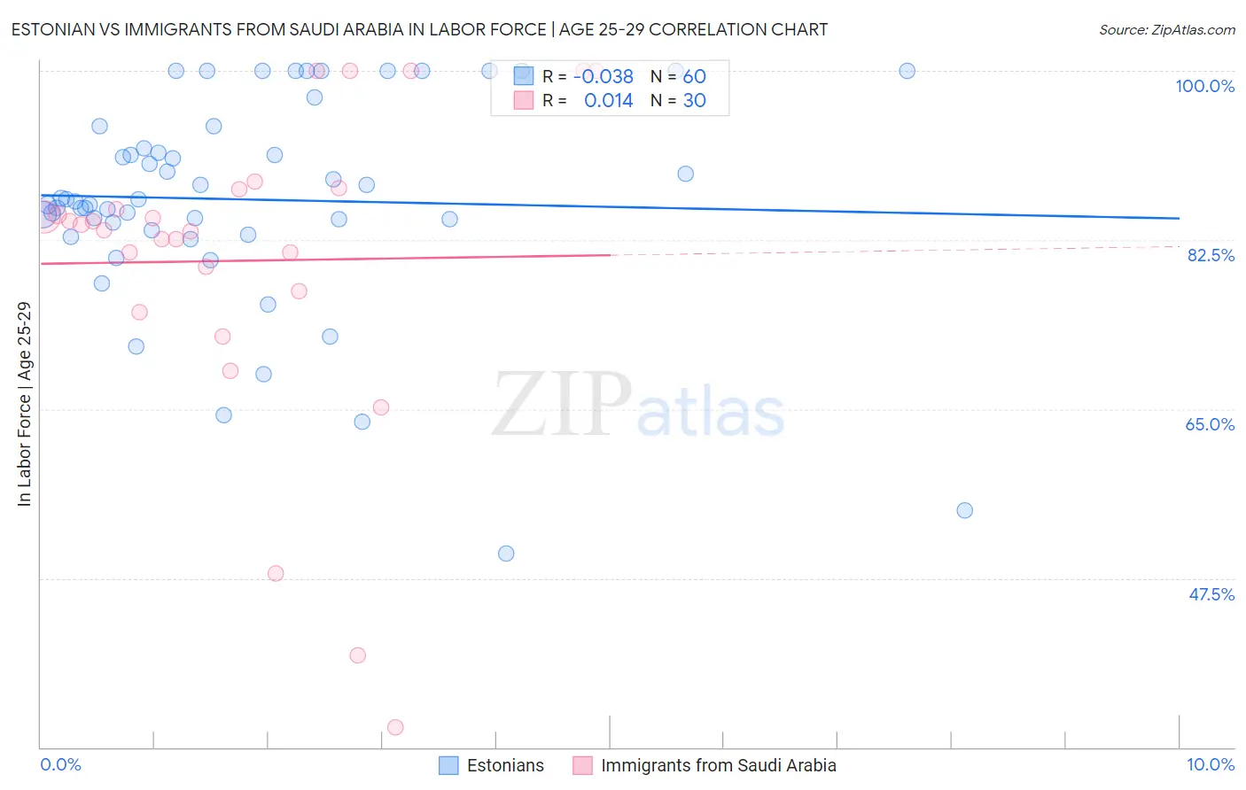 Estonian vs Immigrants from Saudi Arabia In Labor Force | Age 25-29