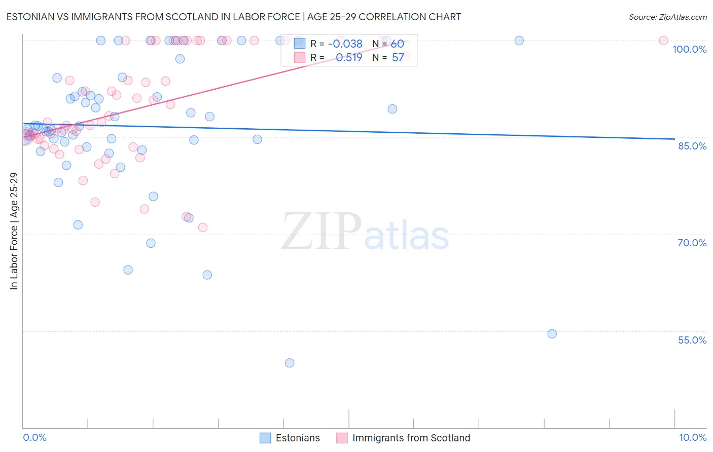 Estonian vs Immigrants from Scotland In Labor Force | Age 25-29