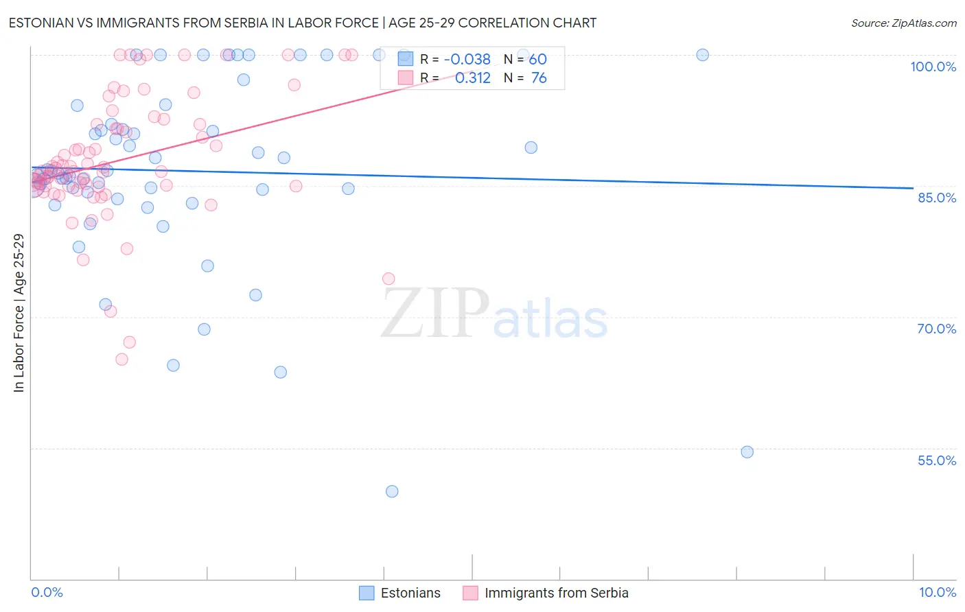 Estonian vs Immigrants from Serbia In Labor Force | Age 25-29