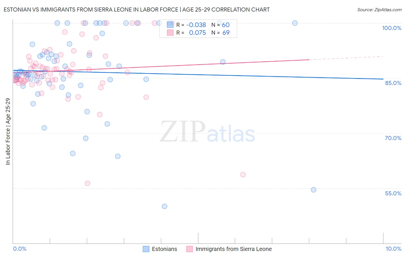 Estonian vs Immigrants from Sierra Leone In Labor Force | Age 25-29