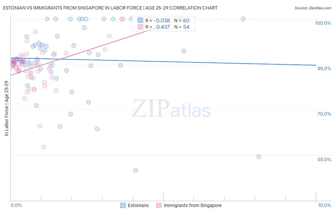 Estonian vs Immigrants from Singapore In Labor Force | Age 25-29