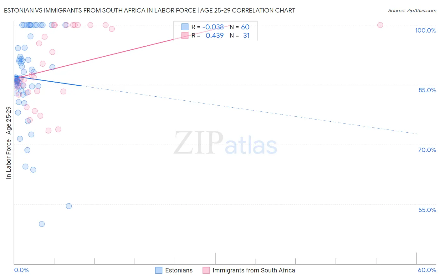 Estonian vs Immigrants from South Africa In Labor Force | Age 25-29