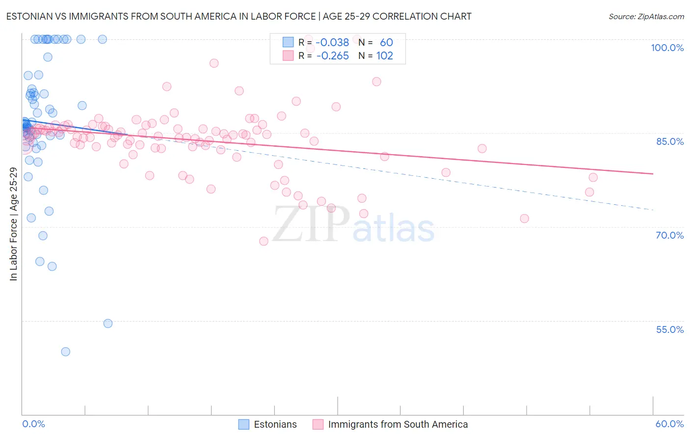 Estonian vs Immigrants from South America In Labor Force | Age 25-29