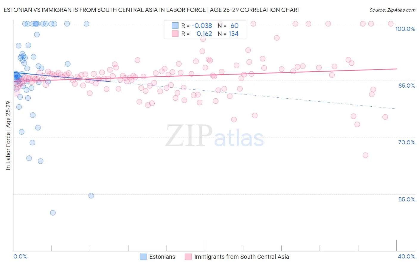 Estonian vs Immigrants from South Central Asia In Labor Force | Age 25-29