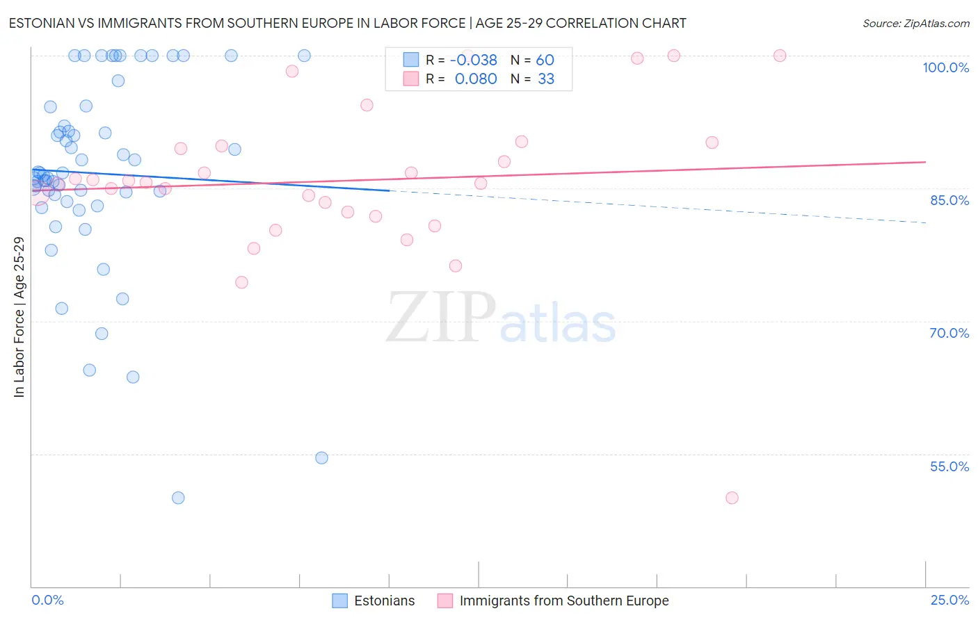 Estonian vs Immigrants from Southern Europe In Labor Force | Age 25-29