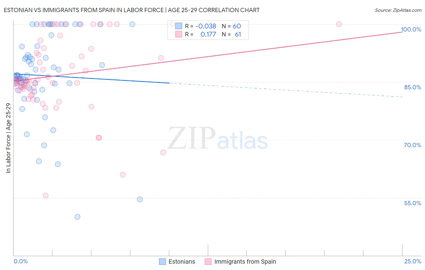 Estonian vs Immigrants from Spain In Labor Force | Age 25-29