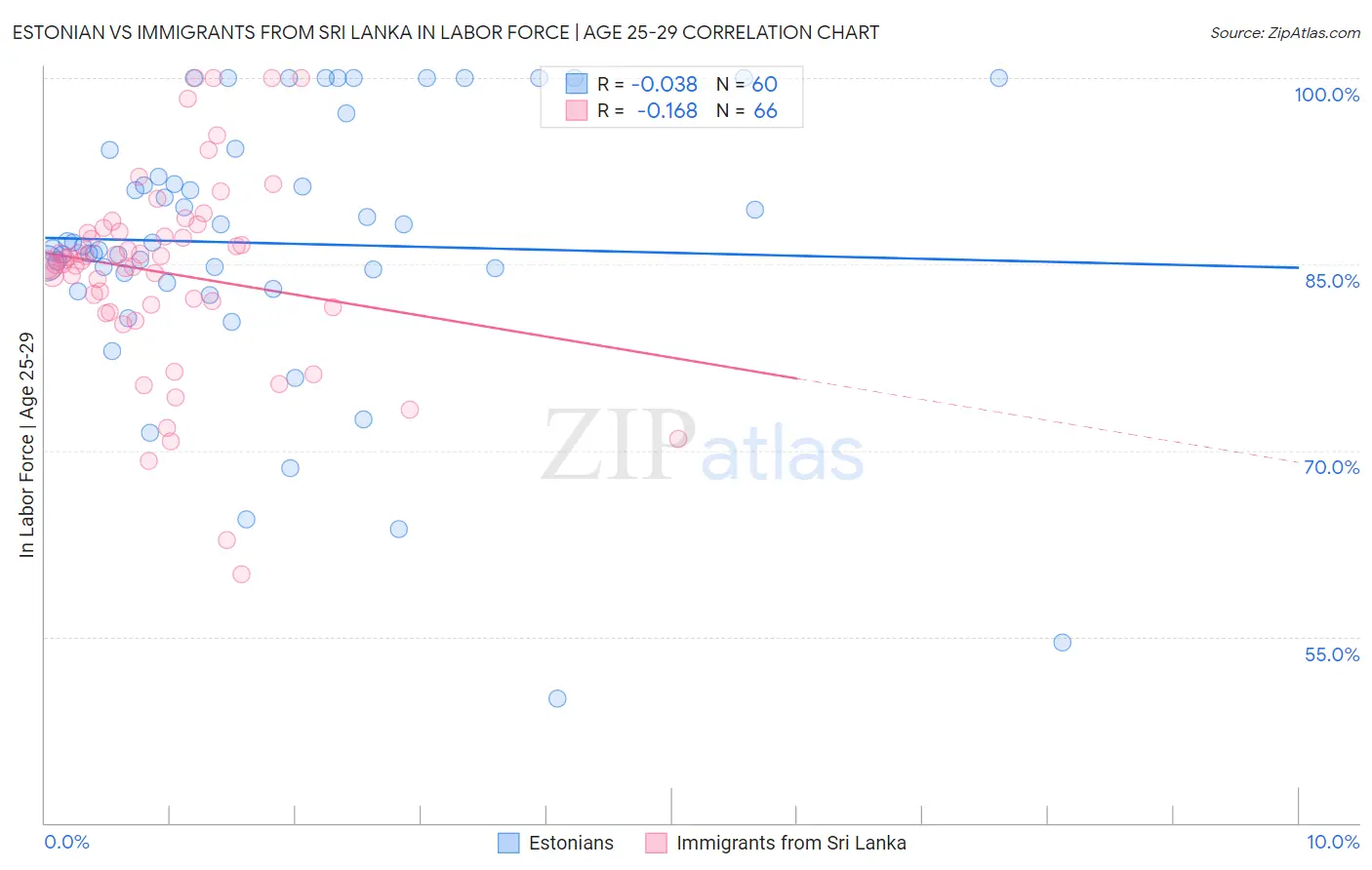 Estonian vs Immigrants from Sri Lanka In Labor Force | Age 25-29