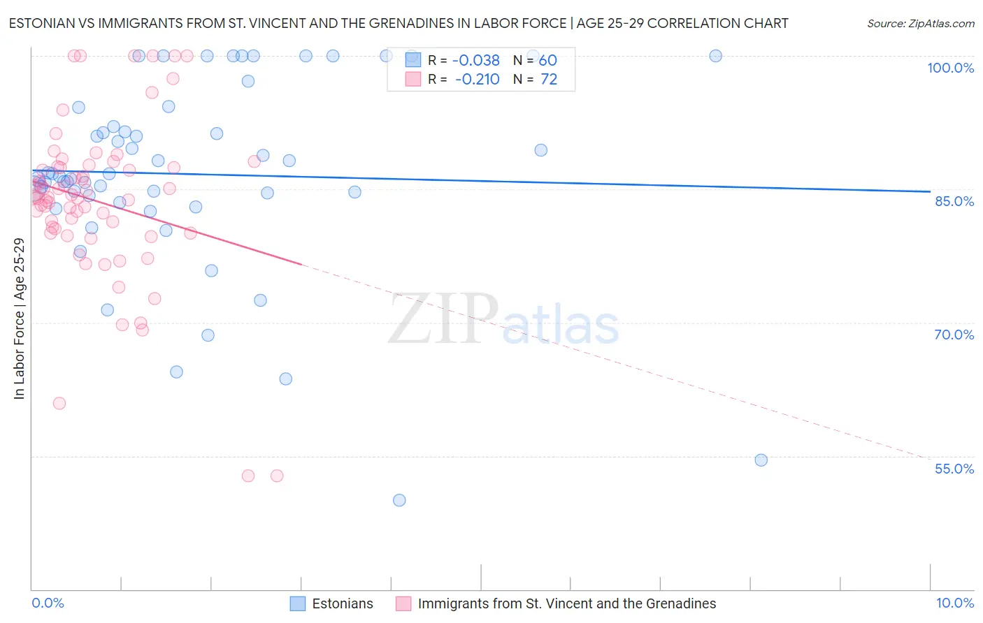 Estonian vs Immigrants from St. Vincent and the Grenadines In Labor Force | Age 25-29